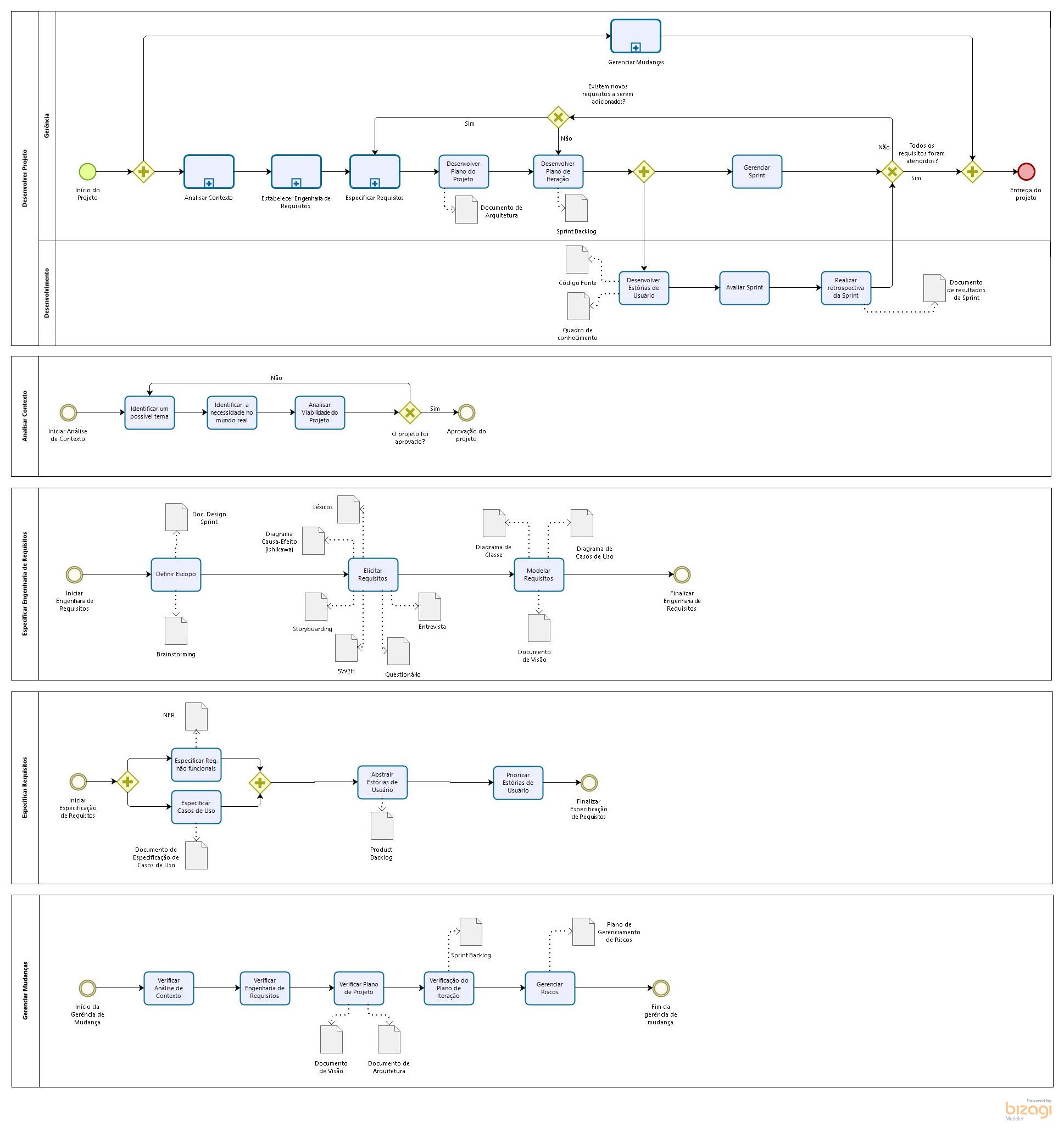 Notação BPMN para modelar processos: o que é e como fazer